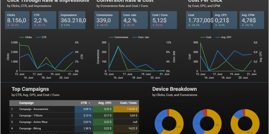 AdWords Dashboard Bespiel Google Data Studio- Online Marketing Factory AG