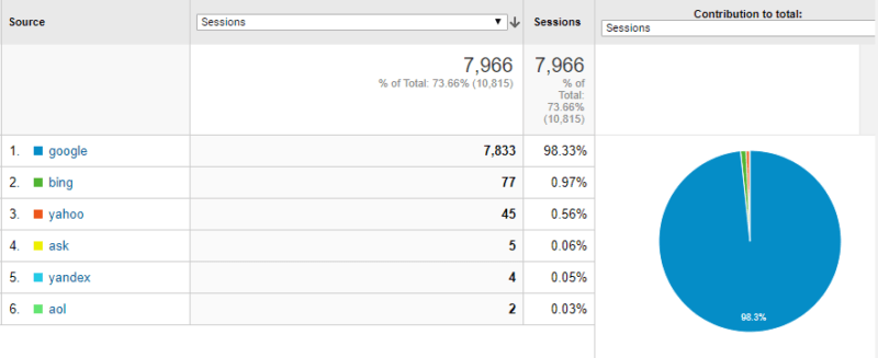SEO - Analytics - Google Analytics - Search Console - KPI - Conversions - CTR - CPC