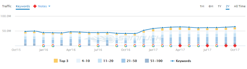 SEO - Analytics - Google Analytics - Search Console - KPI - Conversions - CTR - CPC