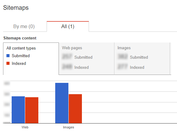 SEO - Analytics - Google Analytics - Search Console - KPI - Conversions - CTR - CPC