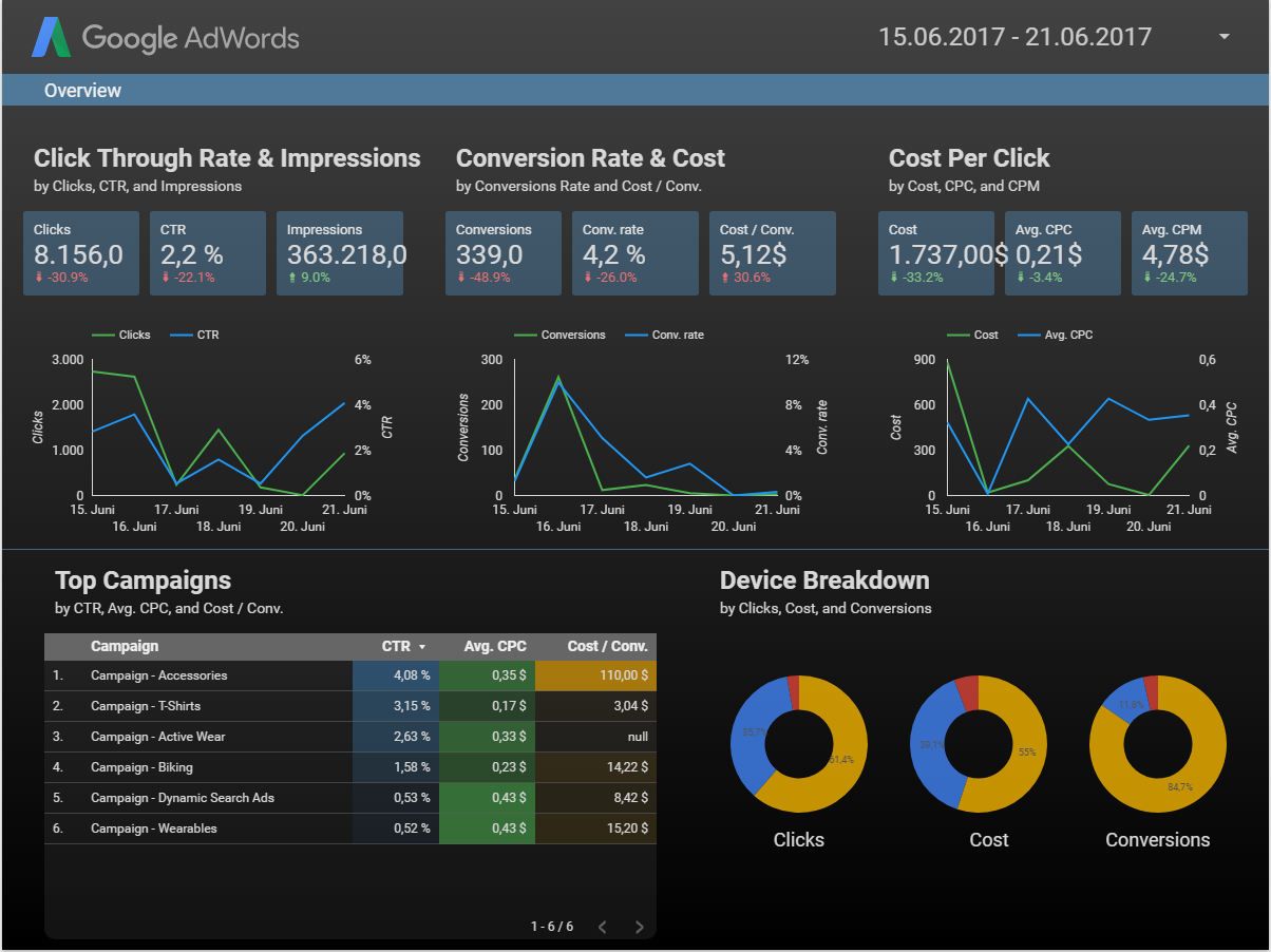 AdWords Dashboard Bespiel Google Data Studio- Online Marketing Factory AG