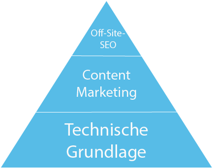 SEO-Pyramide