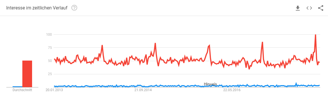 Google Trends: So einfach optimieren Sie Ihre Keywords und AdWords Kampagnen
